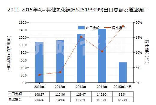 2011-2015年4月其他氧化鎂(HS25199099)出口總額及增速統(tǒng)計(jì)
